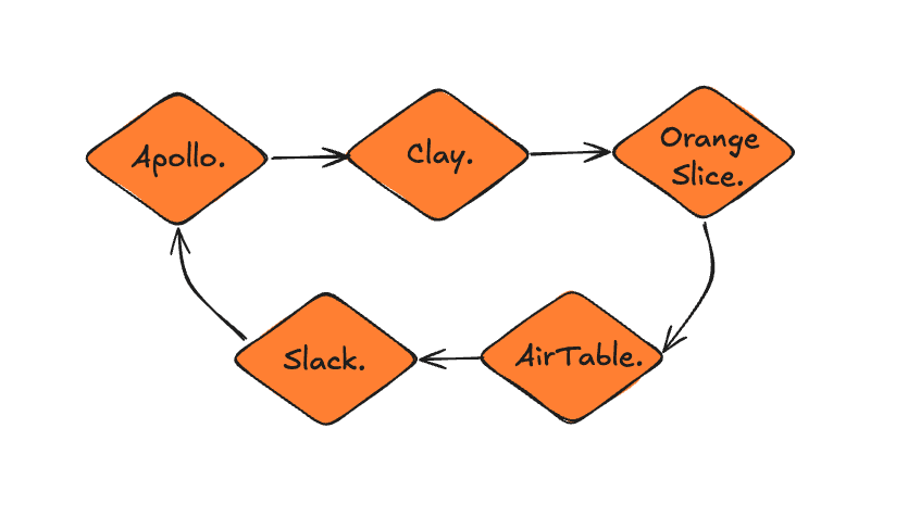 I built an autonomous lead gen system with Claude, Hermes and Orange Slice. Here's the architecture.
