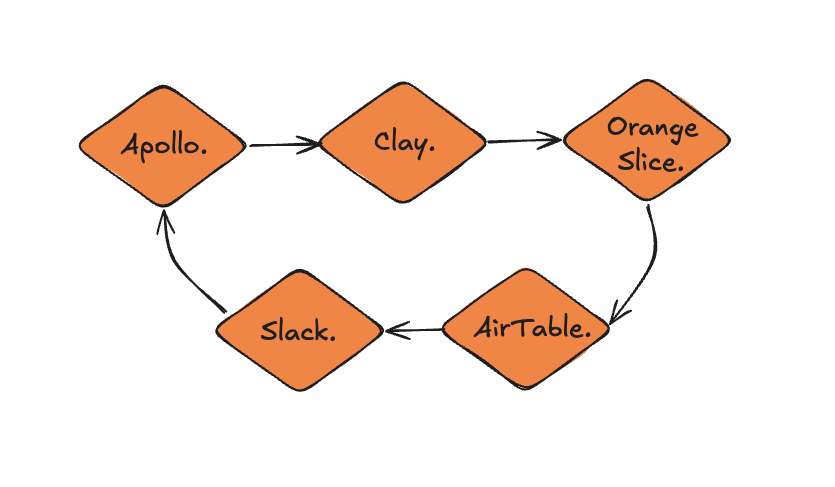 I built an autonomous lead gen system with Claude, Hermes and Orange Slice. Here's the architecture.